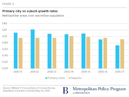Early Decade Big City Growth Continues To Fall Off Census Shows
