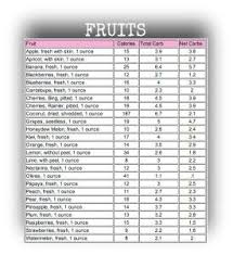 Fruit Carb Counter In 2019 Carb Counter Counting Carbs