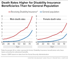Death Rates For Disability Insurance Recipients Than For