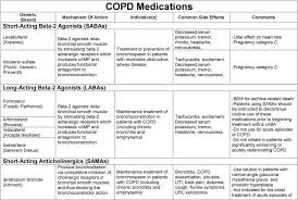 Copd Medications Mechanism Of Action Indication S Common