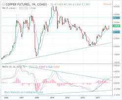 Cme Comex Hg Copper Futures Prices Forecast Long Term Buy