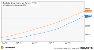 Better Buy Alibaba Group Holding Limited Vs Facebook The