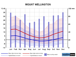 Mt Wellington Climate Averages And Extreme Weather Records