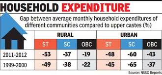 Economic Gap Between Upper Castes And Dalits Persists