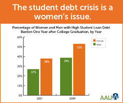 For Women Student Loan Debt Is An Even Bigger Crisis Aauw