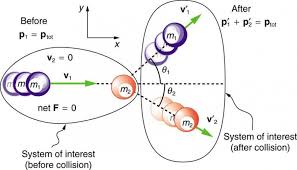 Collisions Of Point Masses In Two