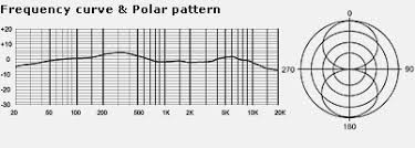 Mxl R144 Polar Pattern And Frequency Response Chart Sound