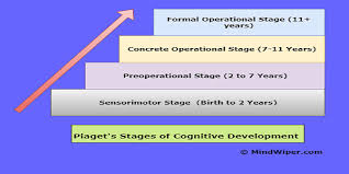 Piagets Stages Of Cognitive Development The 4 Stages Of