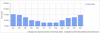 Average Monthly Rainy Days In Sao Paulo Sao Paulo State