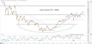 Solar Stocks Are Shining Again All Star Charts