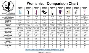 Womanizer Comparison Guide Chart Best Model