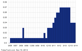 One Put One Call Option To Know About For Yamana Gold