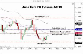 Euro Fx Futures Rally On Mixed Usd Forex News By Fx Leaders