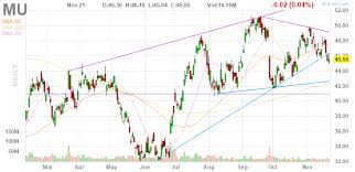 3 Big Stock Charts For Friday Micron International Paper