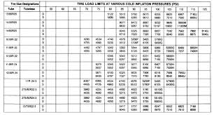 Tire Load And Inflation Chart Michelin Continued