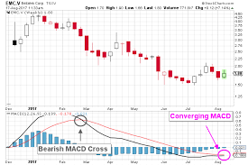 Emc Stock Prices Facebook Platform Status