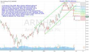 Armh If Looking To Short It Wait And Here Is Why For