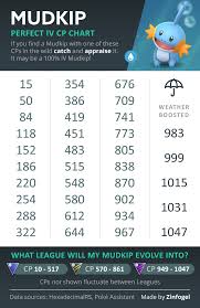 Mudkip 100 Perfect Iv Cp Chart Thesilphroad