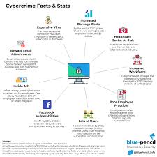 Top 12 Cyber Crime Facts And Statistics