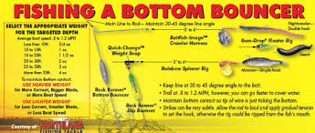 More Bottom Bouncing Tips Walleye Fishing Tips Bottom
