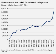 Address The Root Causes Of Pell Grant Costs Before Cutting