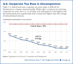 Chart Of The Week U S Corporate Tax Rate Is Uncompetitive