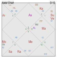 Divisional Charts Vargas In Vedic Astrology Explained Ii