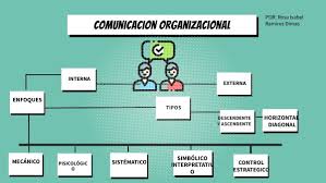 mapa conceptual comunicación organizacional