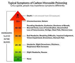 carbon monoxide the silent danger in