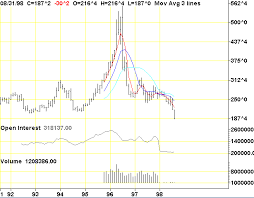 Tfc Commodity Charts Corn Cbot Monthly Chart