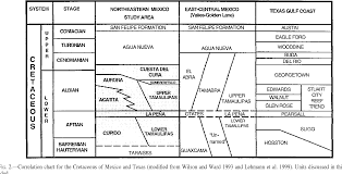 Figure 2 From Sequence Stratigraphy Of Lower Cretaceous