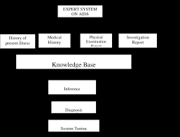 0 Low Chart Of The Whole Expert System And Its Basic