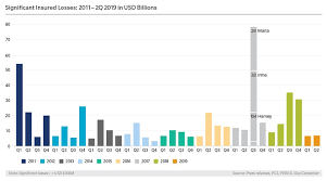 Chart Significant Insured Losses 2011 To Q2 2019 Gc