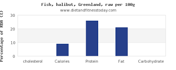 Cholesterol In Halibut Per 100g Diet And Fitness Today
