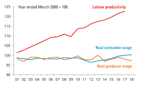 Productivity Is Up Why Not Wages Acuity