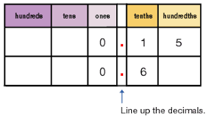 Decimal Chart Ones Tenths Place Value Chart With Decimals