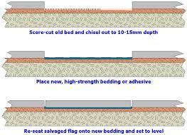 Fixing Loose Flagstones Pavingexpert