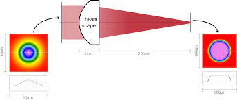 design of a refractive beam shaper to