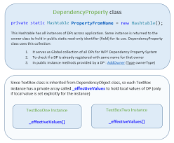 dependency properties are d in wpf