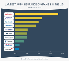 Largest Auto Insurance Companies In The U Progressive Auto