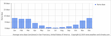 Climate And Average Monthly Weather In San Francisco