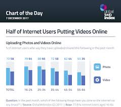 Half Of Internet Users Putting Videos Online