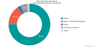 Louisiana State University Alexandria Diversity Racial