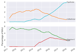 Ranking Programming Languages By Github Users