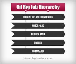 Oil Rig Job Hierarchy Hierarchical Structures And Charts
