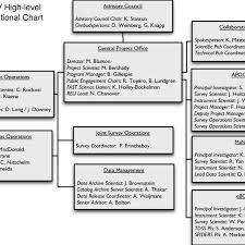 High Level Organizational Chart For Sdss Iv As Of February