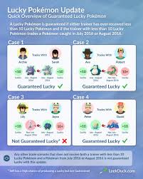Answer On Everything About Guaranteed Lucky Mons Thesilphroad