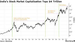 4 trillion stock market valuation