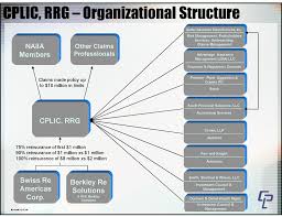A helpful collection of suggested forms, letters, and wordings for insurance professionals. Organizational Chart Cplic Rrg