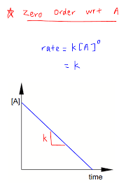 Rate Equation And Order Of Reaction